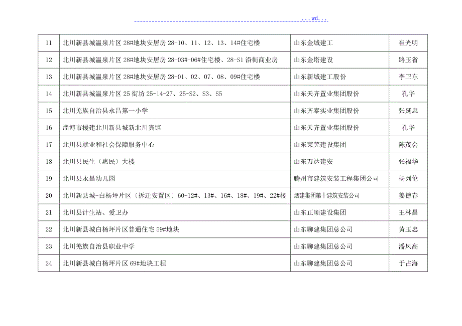 通过四川省省级安全生产文明施工标准化工地现场评审的_第2页