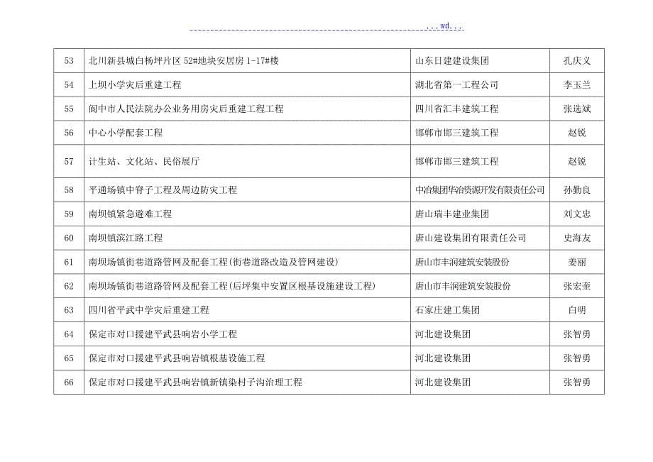 通过四川省省级安全生产文明施工标准化工地现场评审的_第5页