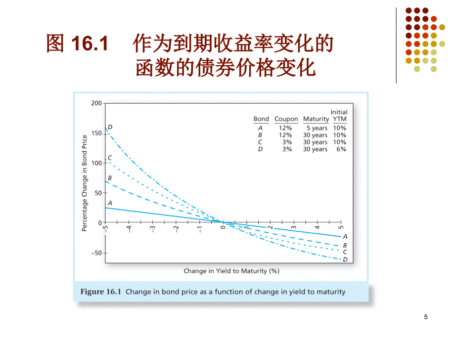 第16章债券资产组合管理投资学上海财经大学_第5页