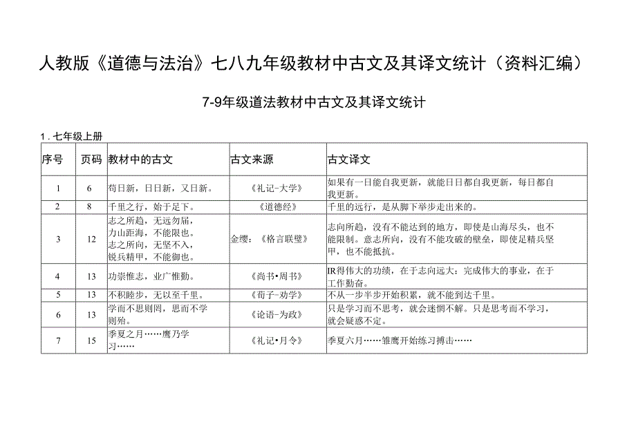 人教版《道德与法治》七八九年级教材中古文及其译文统计（资料汇编）_第1页