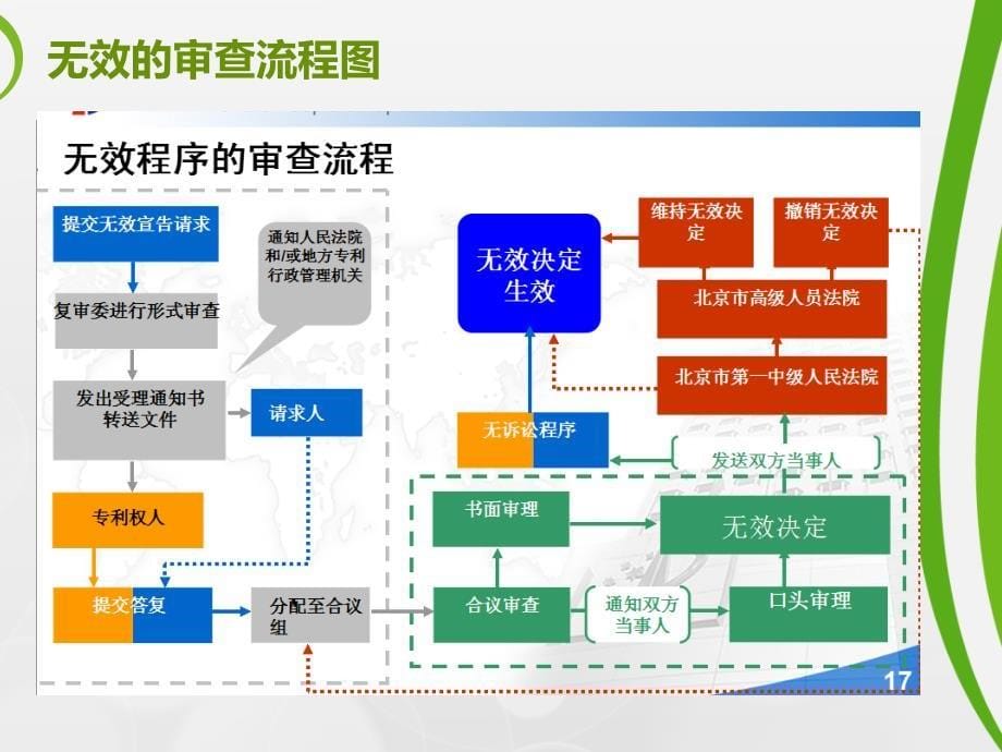 无效宣告的程序培训课件_第5页