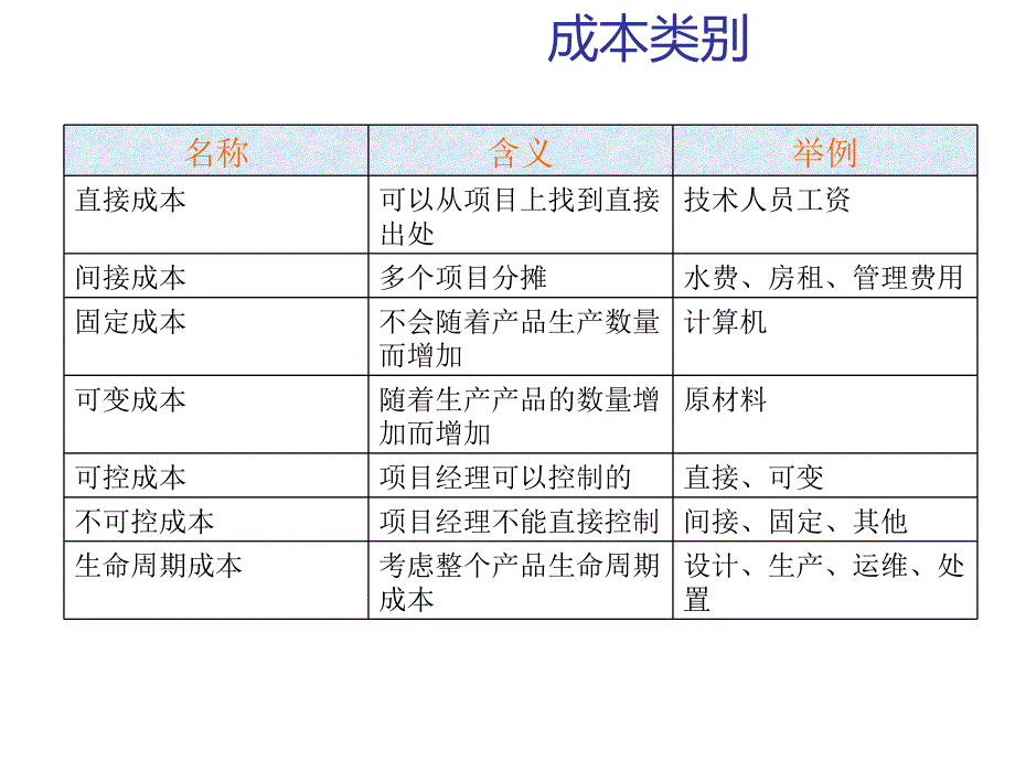 IT项目管理课件：第7章 项目成本管理_第2页