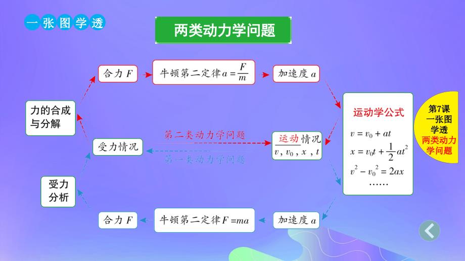 2019版高考物理总复习 第7课 两类动力学问题 超重与失重课件_第2页