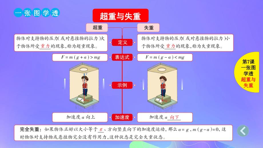 2019版高考物理总复习 第7课 两类动力学问题 超重与失重课件_第3页