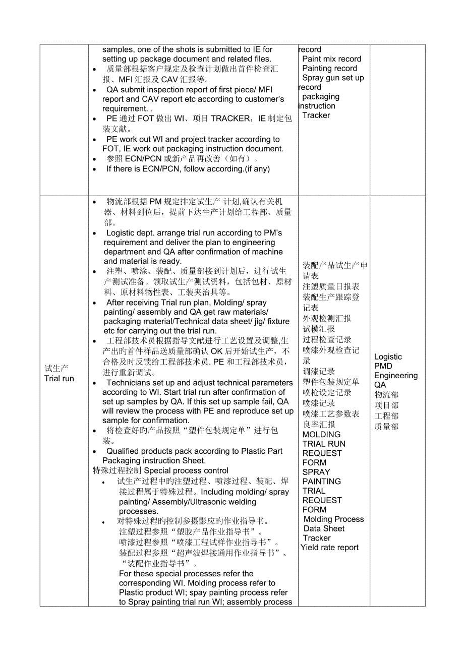 新产品试生产控制程序New-Product-Introduction-Trial-Run-Control-ProcedurHiP-WSHT-IOP-Q047V2.1_第5页