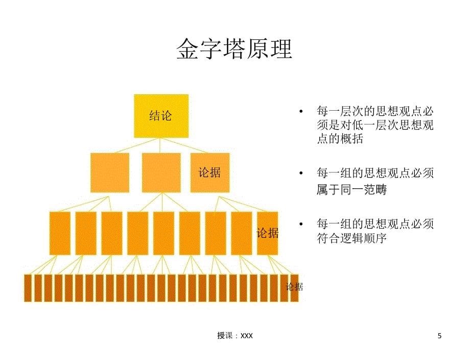 金字塔思路原理及实践PPT课件_第5页