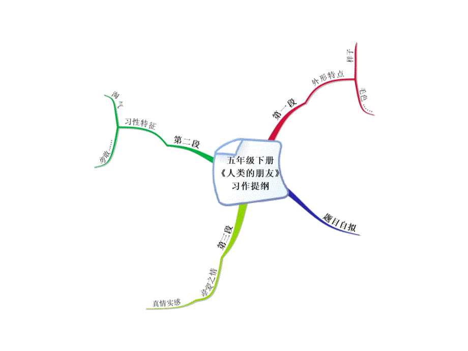 五年级下册《人类的朋友》习作提纲_第2页