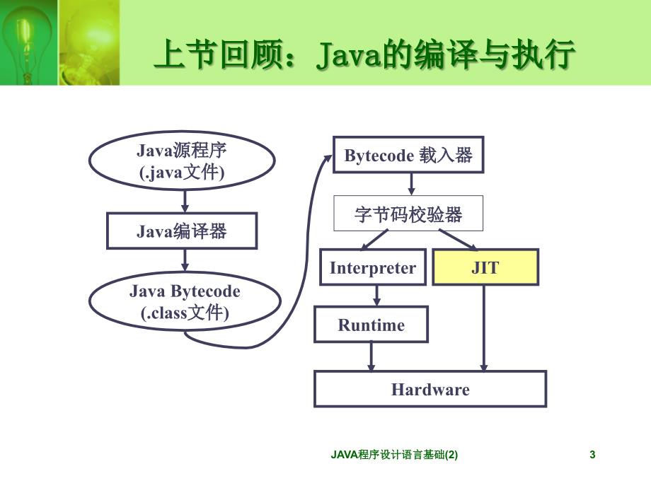 JAVA程序设计语言基础2课件_第3页