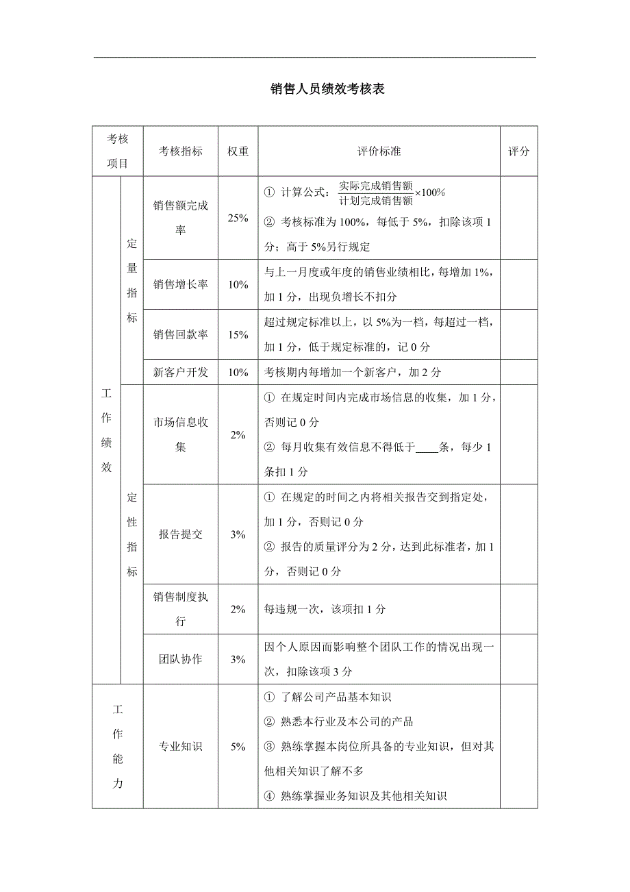 销售人员绩效考核表模板_第1页