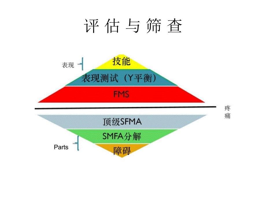 FMS功能性动作筛查.ppt_第5页