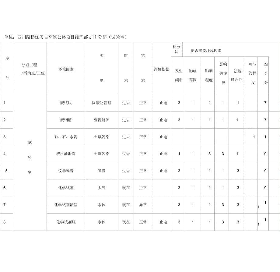 环境因素识别评价表_第5页