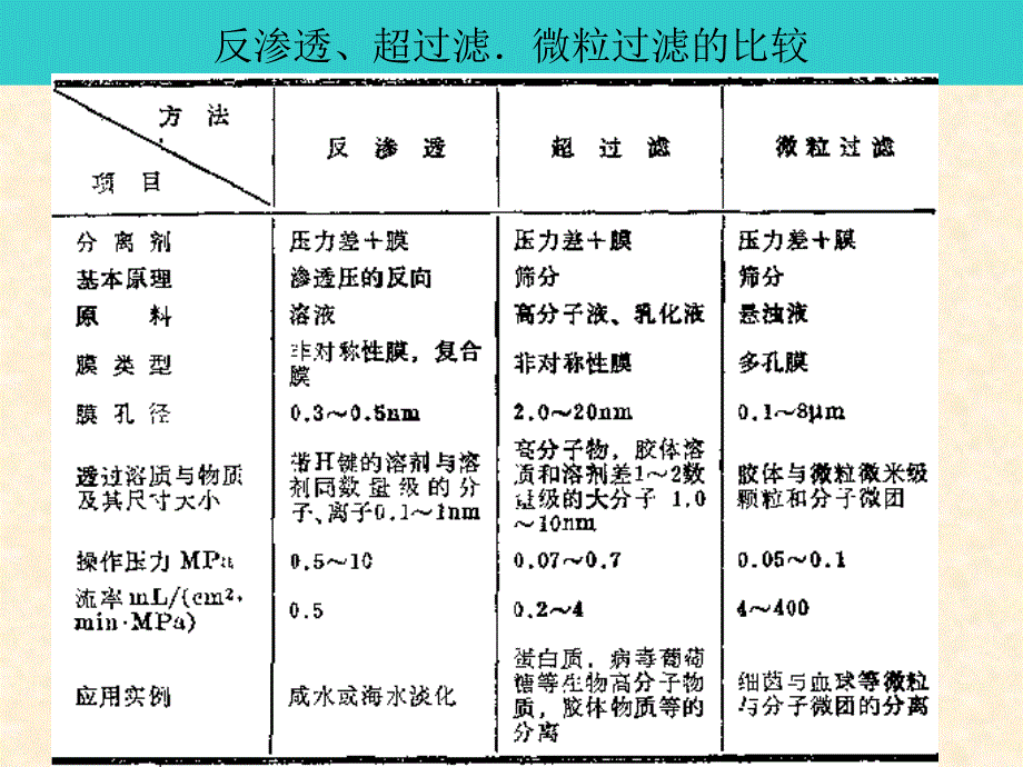 中国药科大学高等制药分离工程3膜分离 Membrane Separation)_第3页