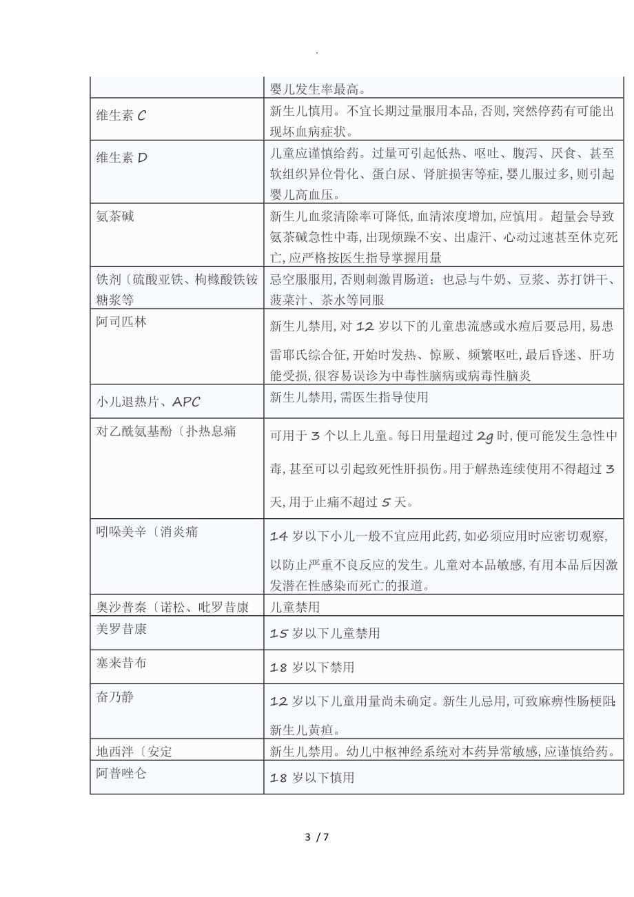 60种常见儿童禁用或慎用药物_第3页