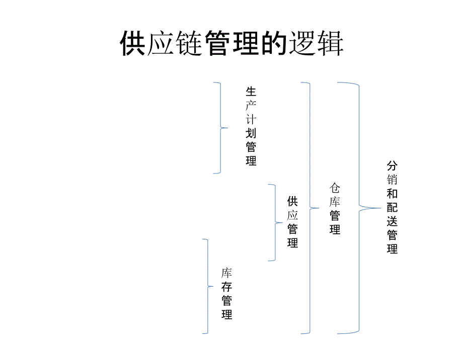 供应链管理的逻辑-生产计划管理100页PPT文档_第3页