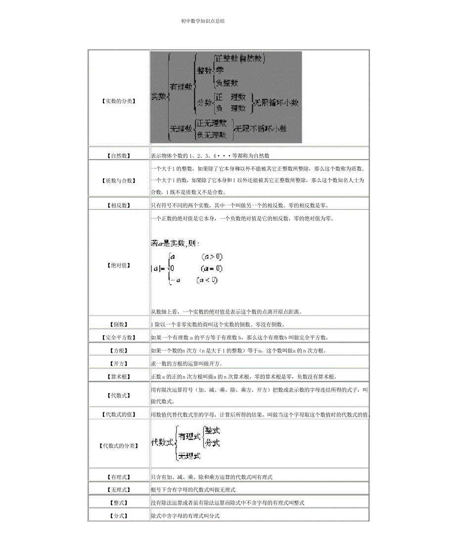 最全初中数学知识点总结完整版_第1页