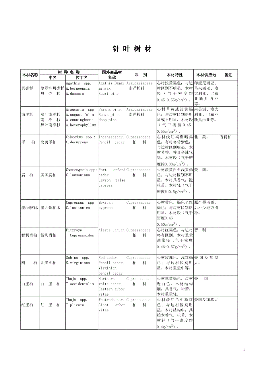中国主要进口木材名称(DOC49页)_第1页