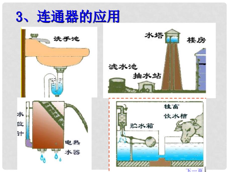 八年级物理上册 4.3《连通器》课件1 北京课改版_第4页