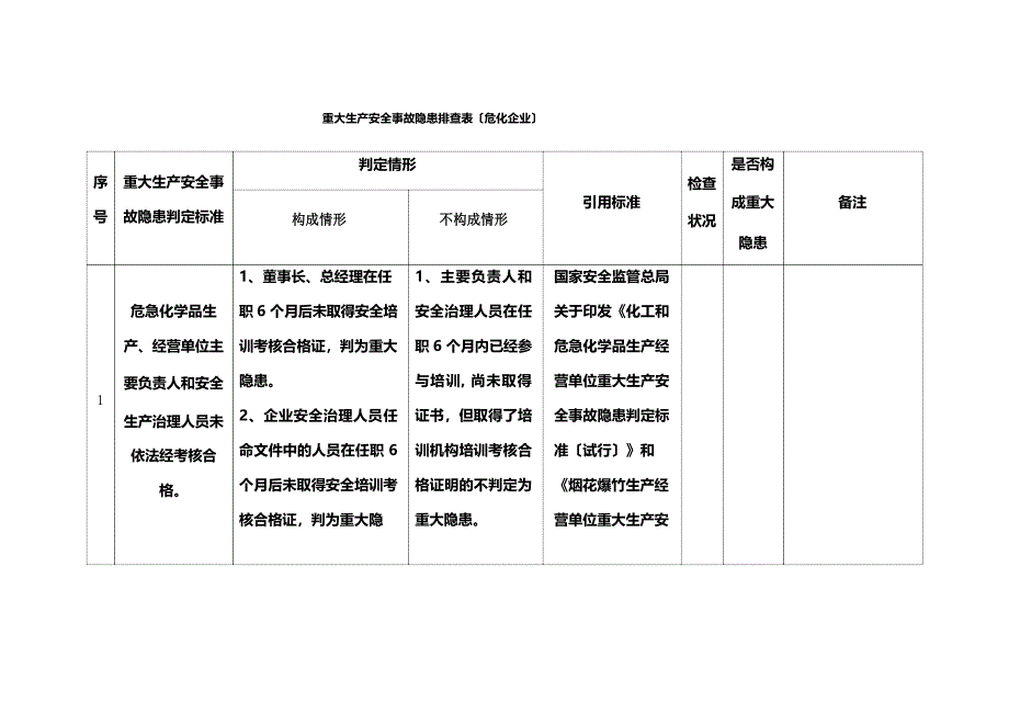 化工企业重大生产安全事故隐患排查标准_第1页