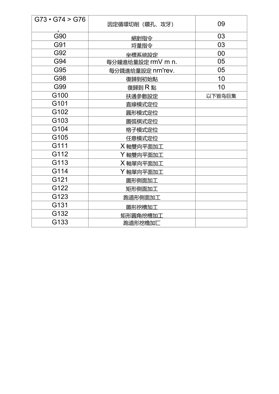 宝元LNCM500系列铣床控制器程式手册_第4页