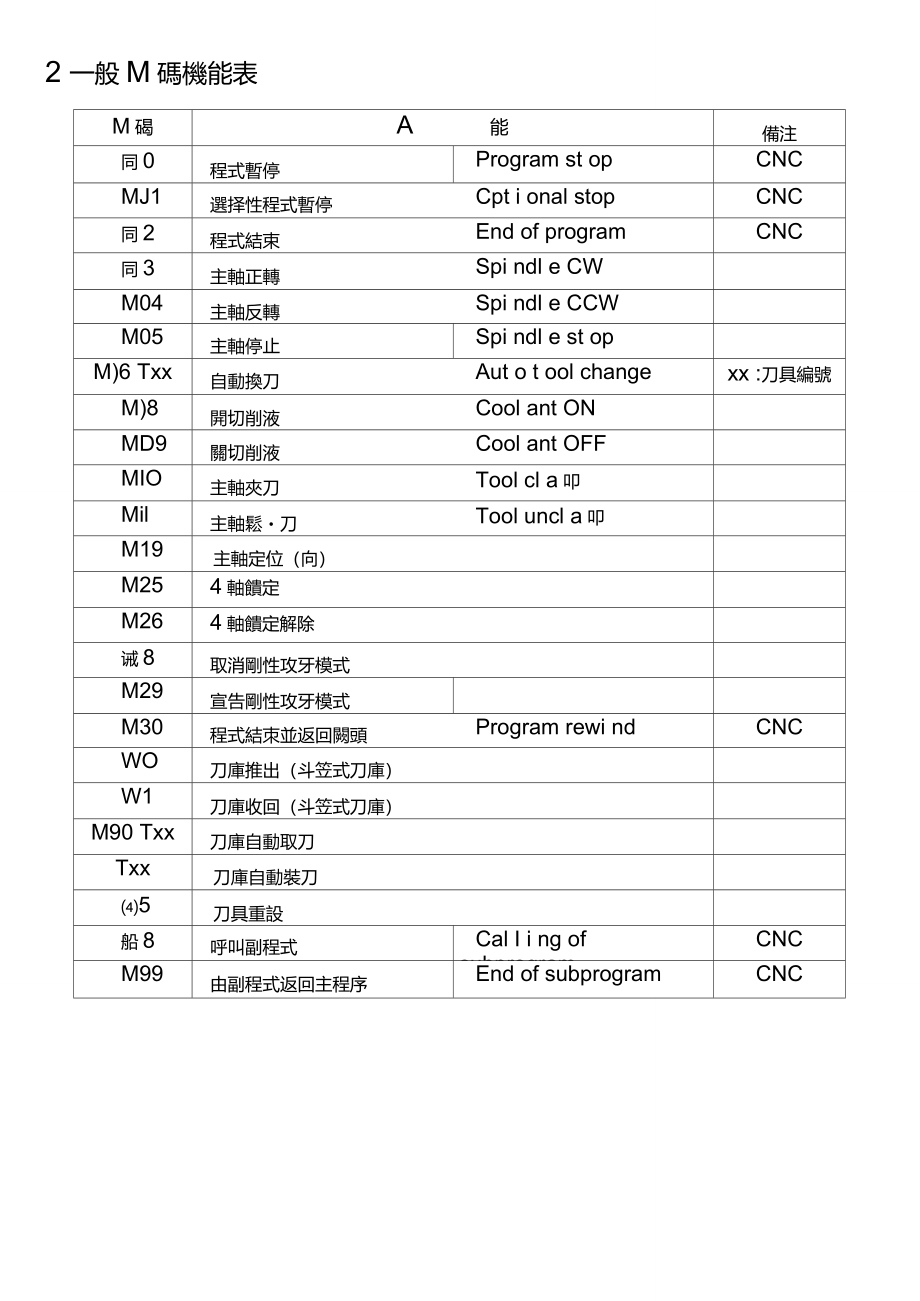 宝元LNCM500系列铣床控制器程式手册_第5页