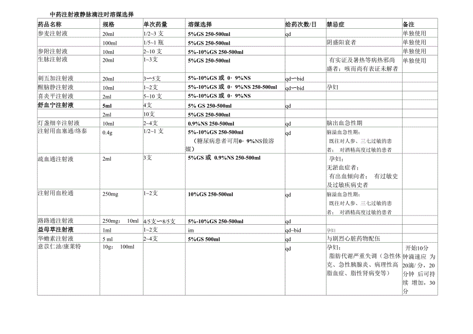 中药注射液静脉滴注时溶媒选择_第1页