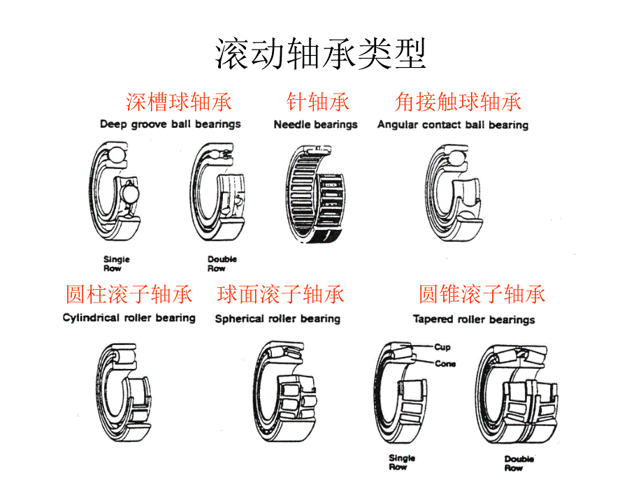 轴承振动特征分析含轴承故障特征频率的特点及计算_第3页