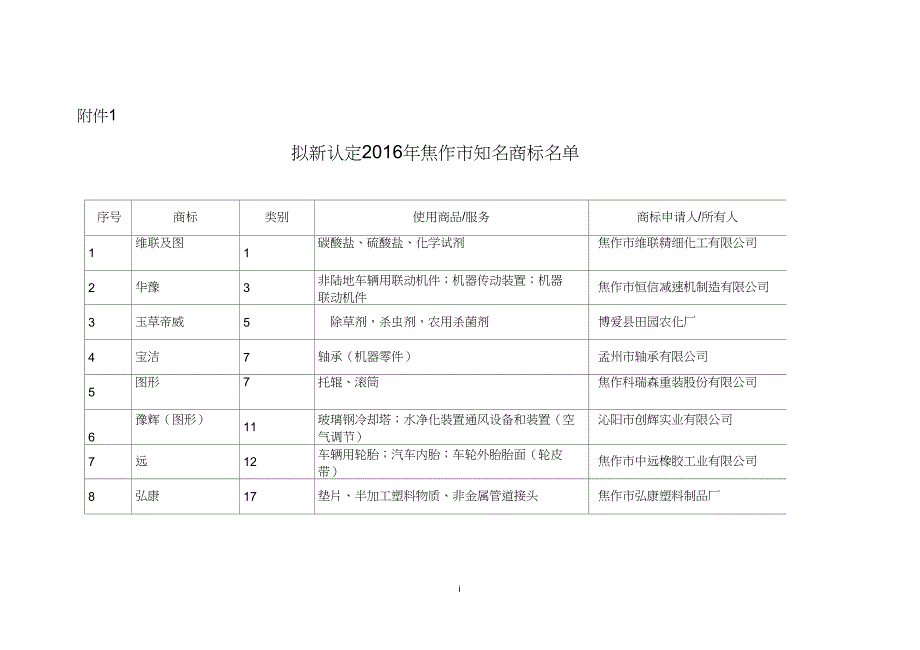 新认定焦作知名商标商标情况登记表_第1页