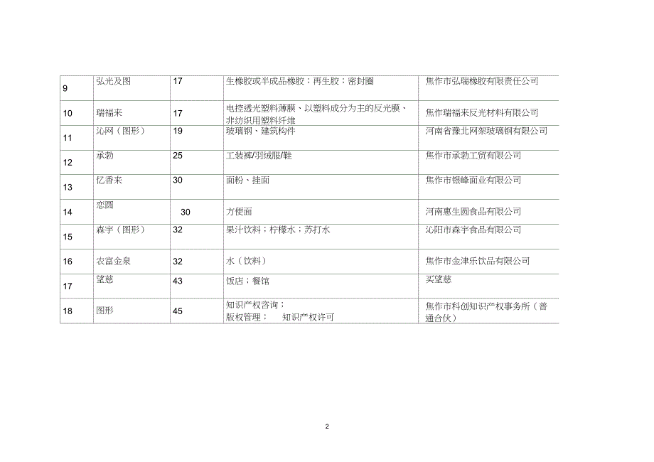 新认定焦作知名商标商标情况登记表_第2页