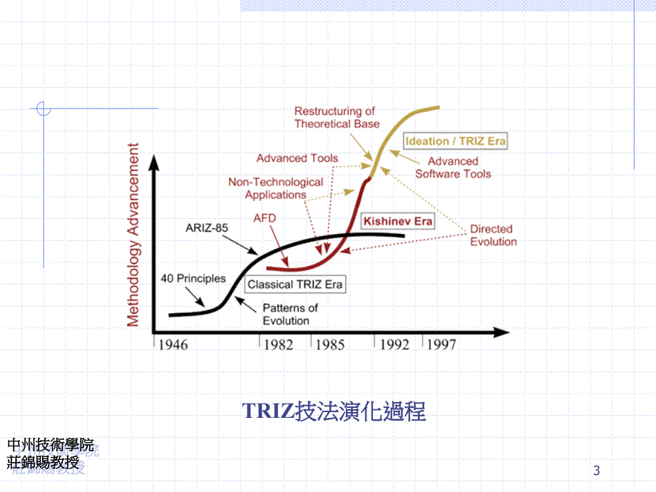 TRIZ创新问题解决的技巧_第3页