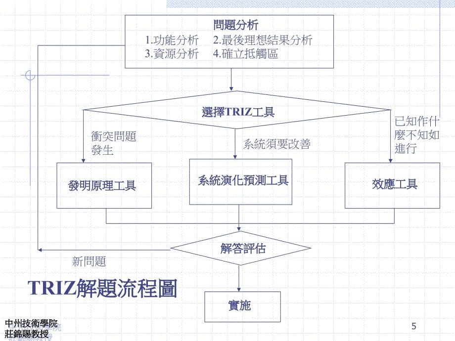 TRIZ创新问题解决的技巧_第5页