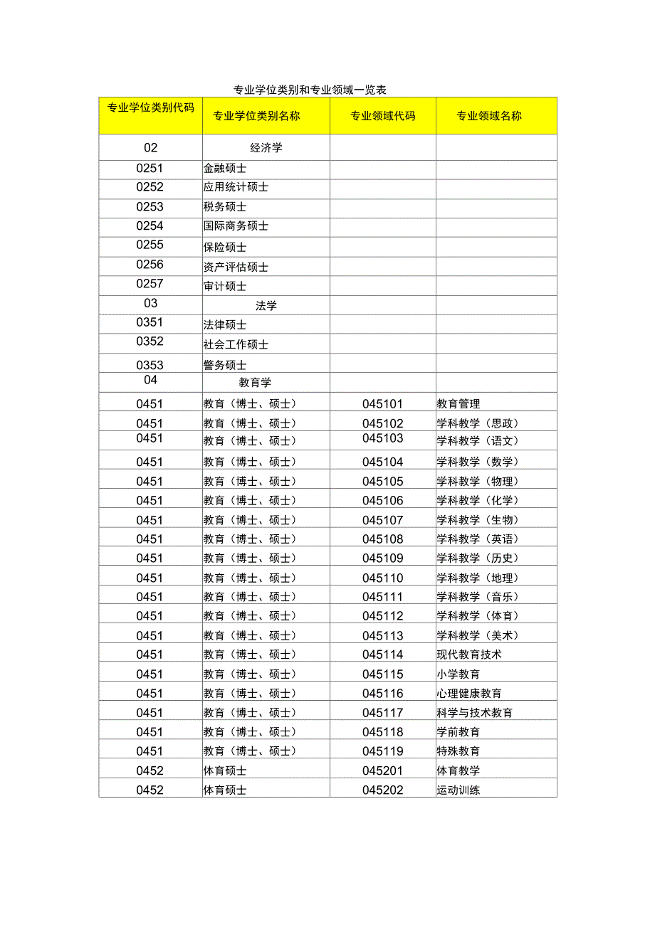 专业学位类别和专业领域一览表_第1页