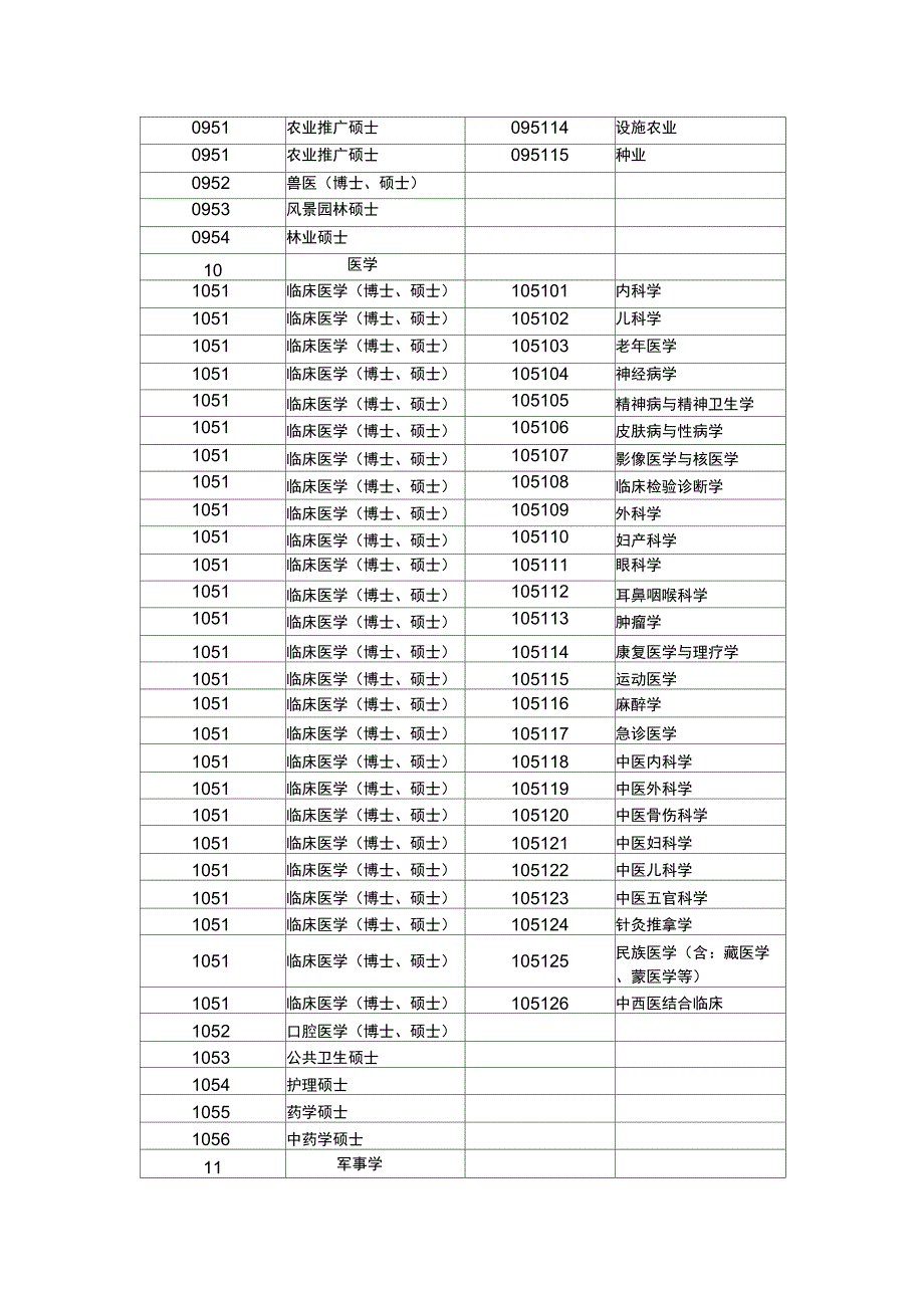 专业学位类别和专业领域一览表_第4页