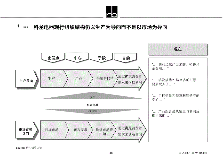 科龙电器品牌战略和营销组织架构全套文件C_第4页