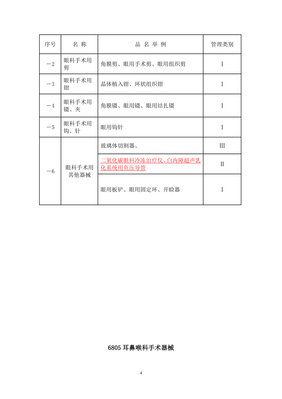 2014度中国医疗器械分类目录表 (2).doc_第4页
