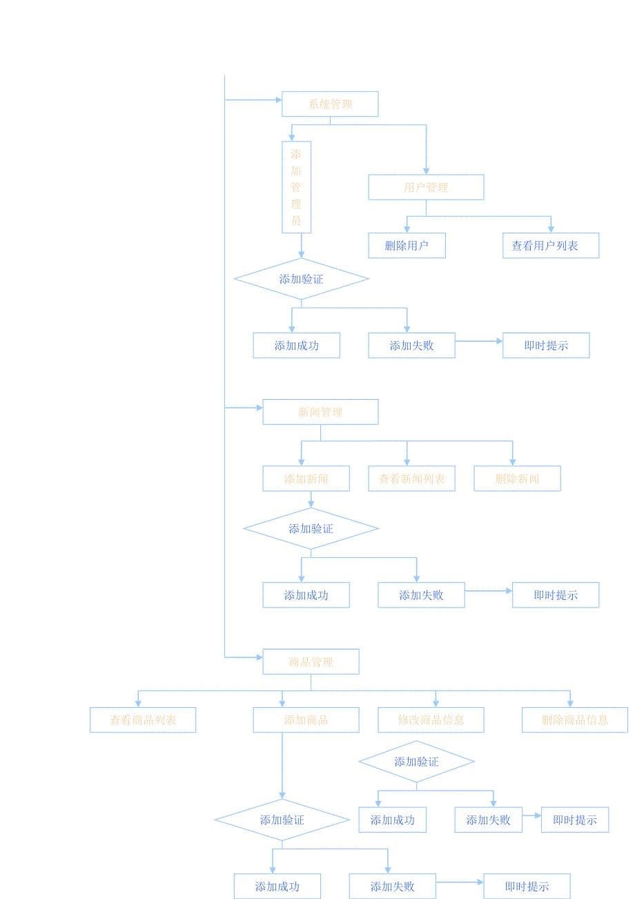 企业宣传站项目品红需求分析_第5页