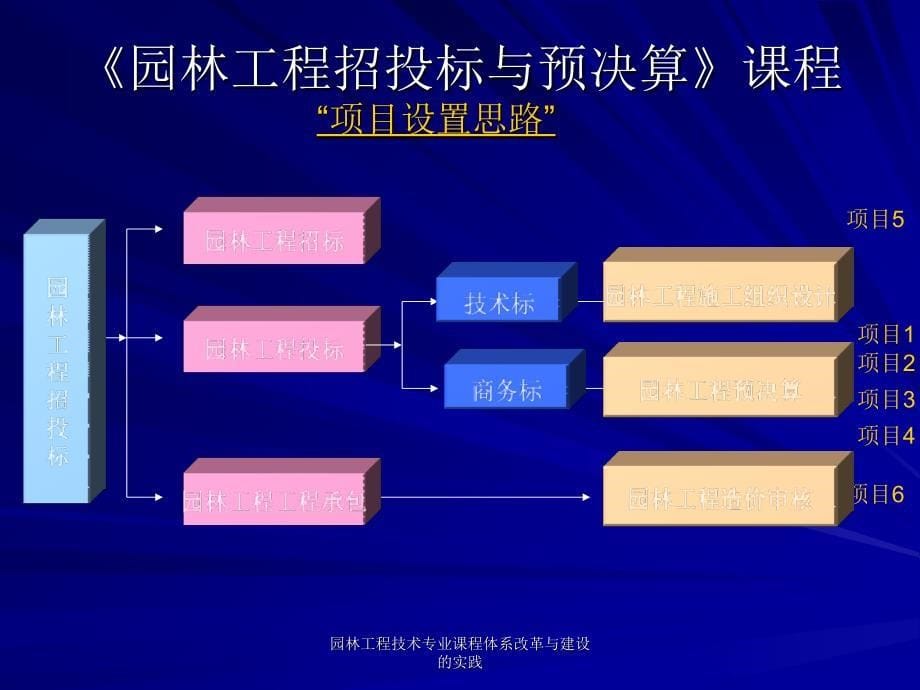 园林工程技术专业课程体系改革与建设的实践课件_第5页