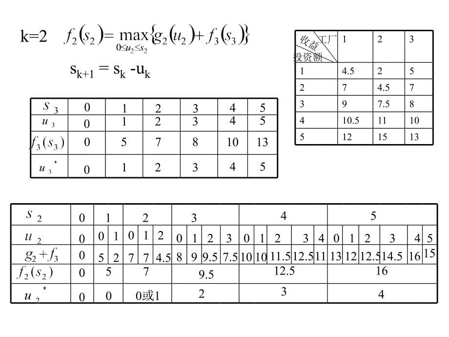 《运筹》教学课件动态规划-应用举例(仅供参考)_第5页