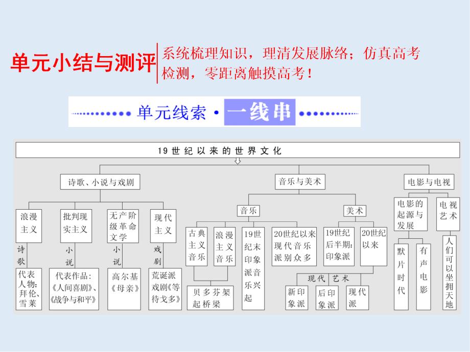 高中历史岳麓版必修3课件：第四单元 单元小结与测评_第1页