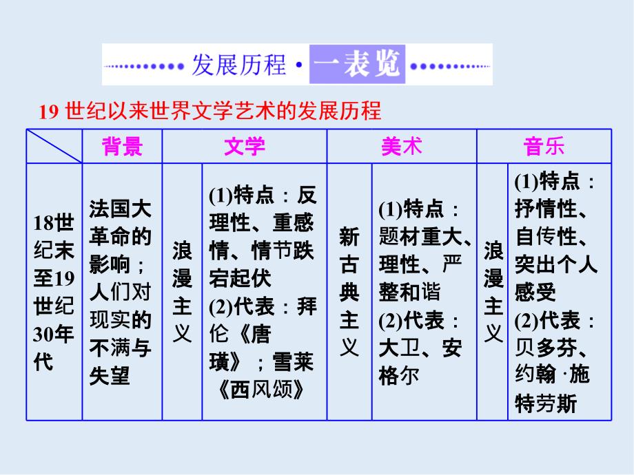 高中历史岳麓版必修3课件：第四单元 单元小结与测评_第2页