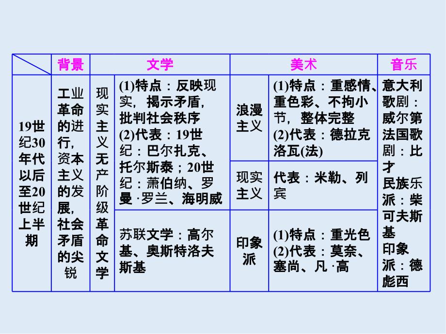 高中历史岳麓版必修3课件：第四单元 单元小结与测评_第3页