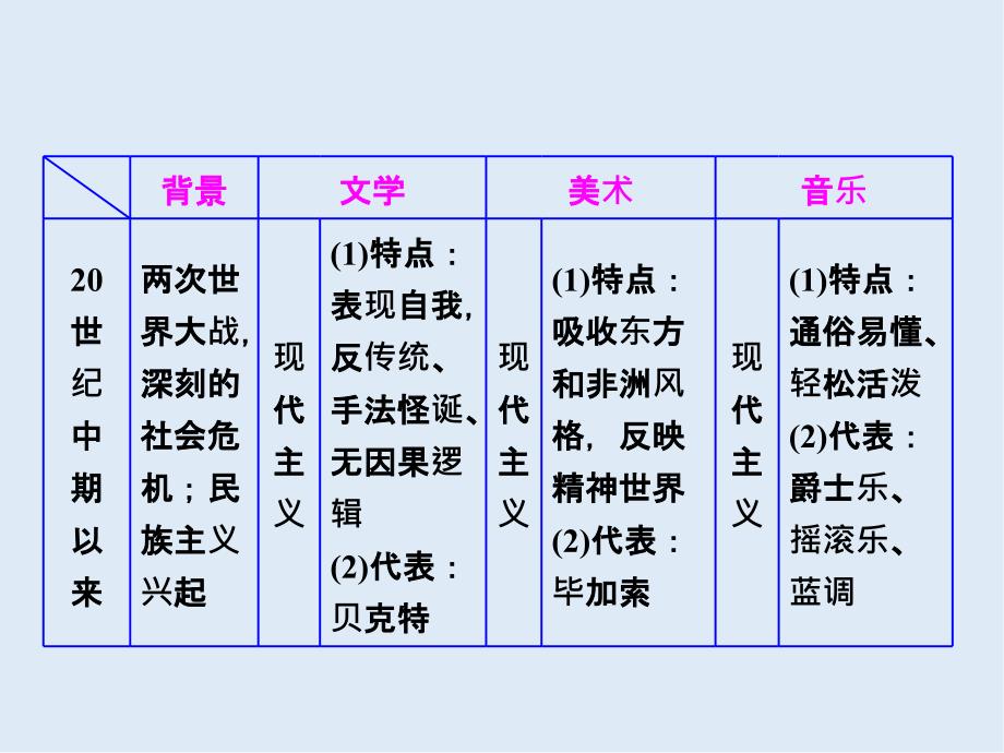 高中历史岳麓版必修3课件：第四单元 单元小结与测评_第4页