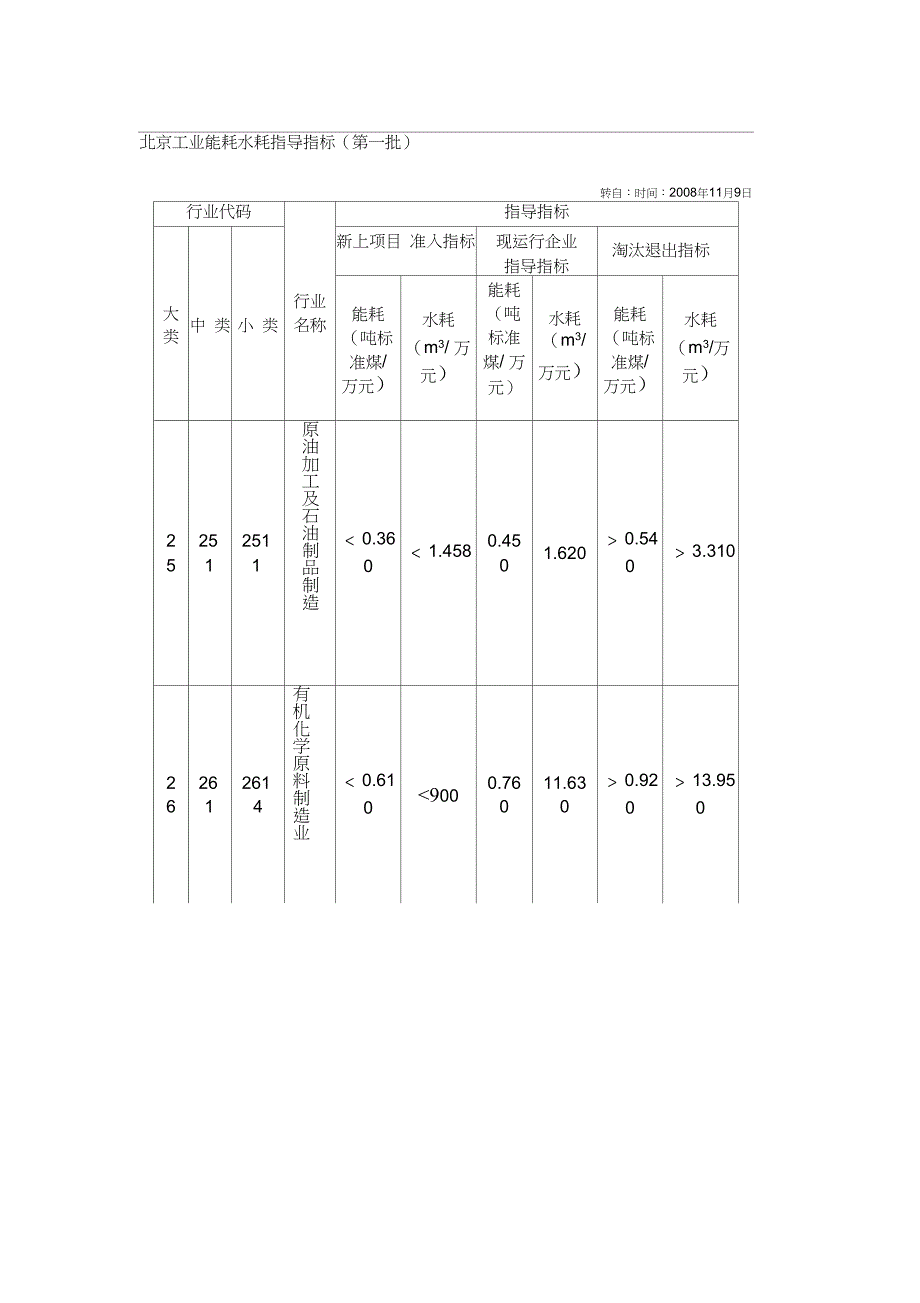 北京工业能耗水耗指导指标(第一批)_第1页