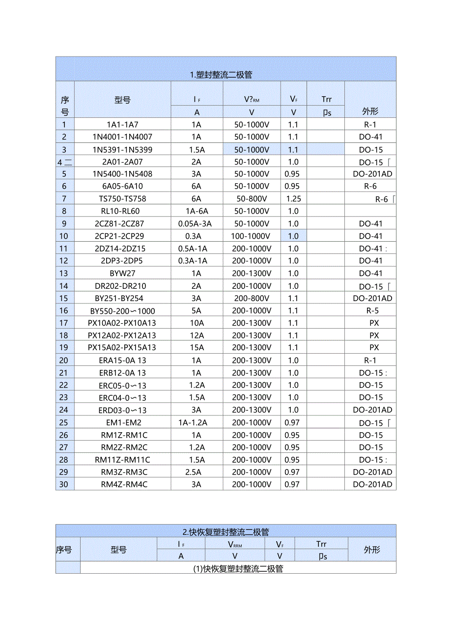 整理常用二极管及参数列表_第1页