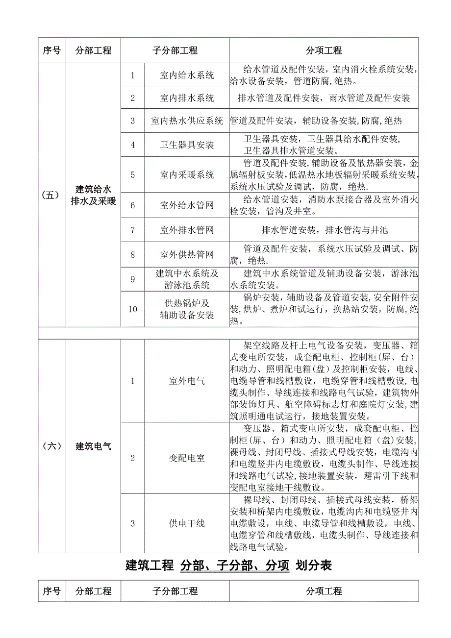 建筑工程分部、分项划分表及说明_第3页