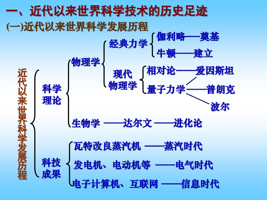 第四单元近代以来的世界科技与文化_第2页