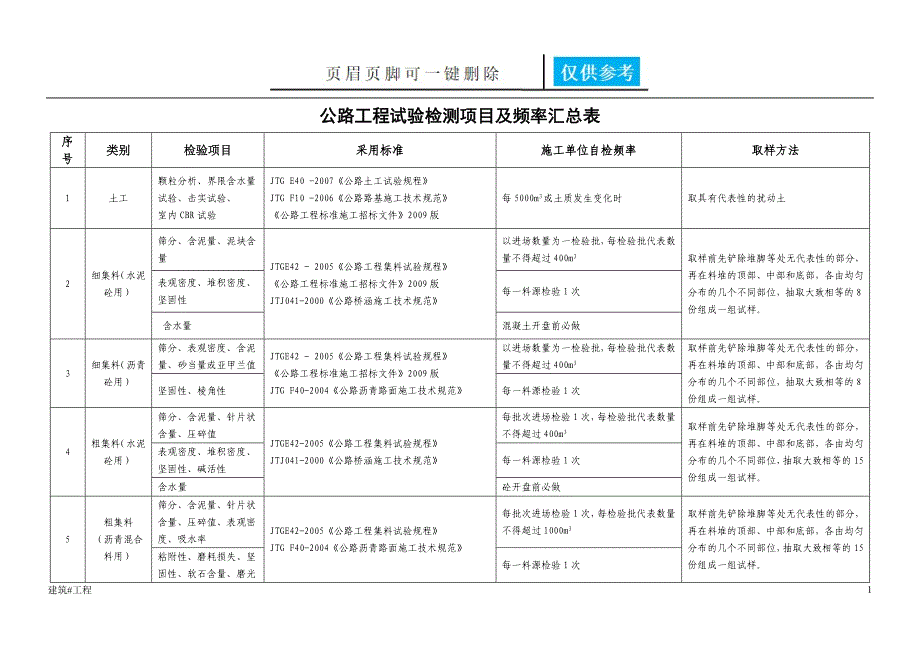 工地试验室主要试验检测项目及频率【资料应用】_第1页