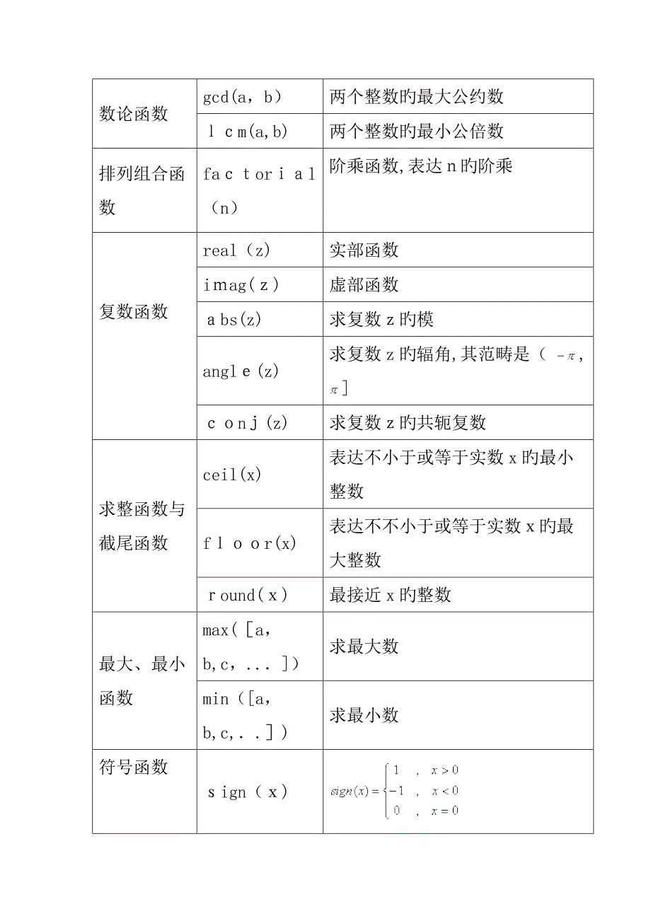 数学建模中常用的30个MATLAB程序和函数_第4页