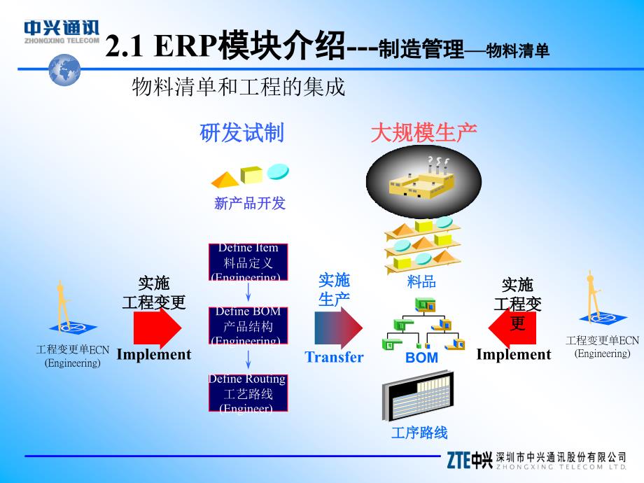 《ERP模块介绍》PPT课件.ppt_第2页