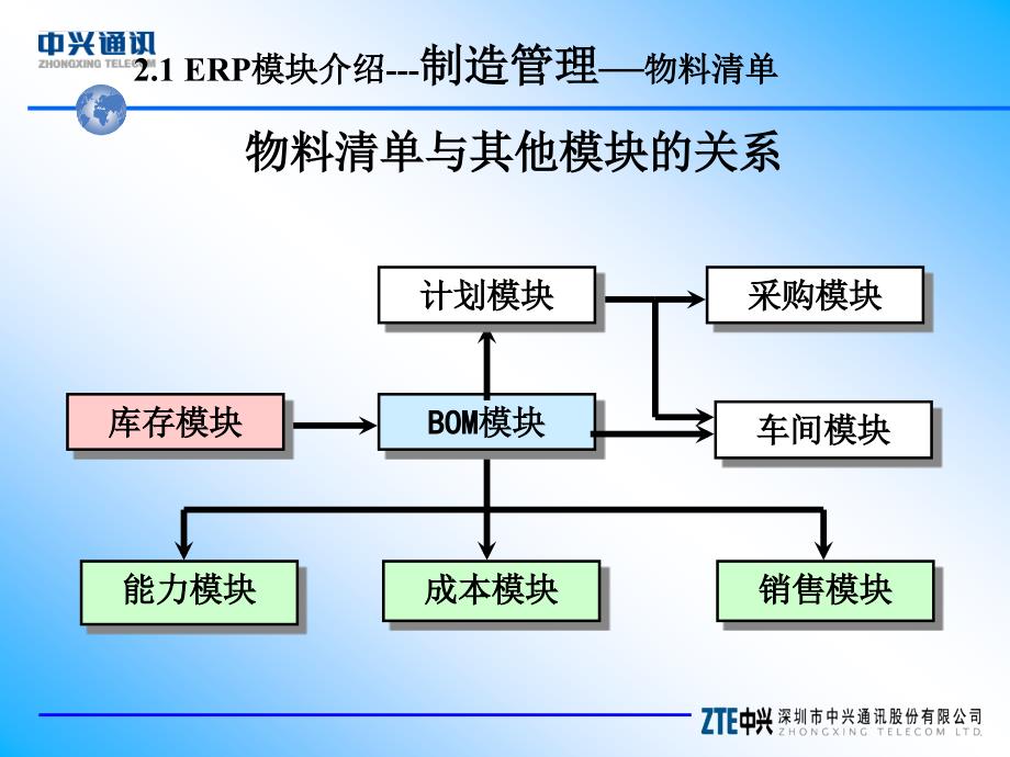 《ERP模块介绍》PPT课件.ppt_第3页