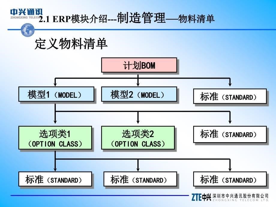 《ERP模块介绍》PPT课件.ppt_第5页